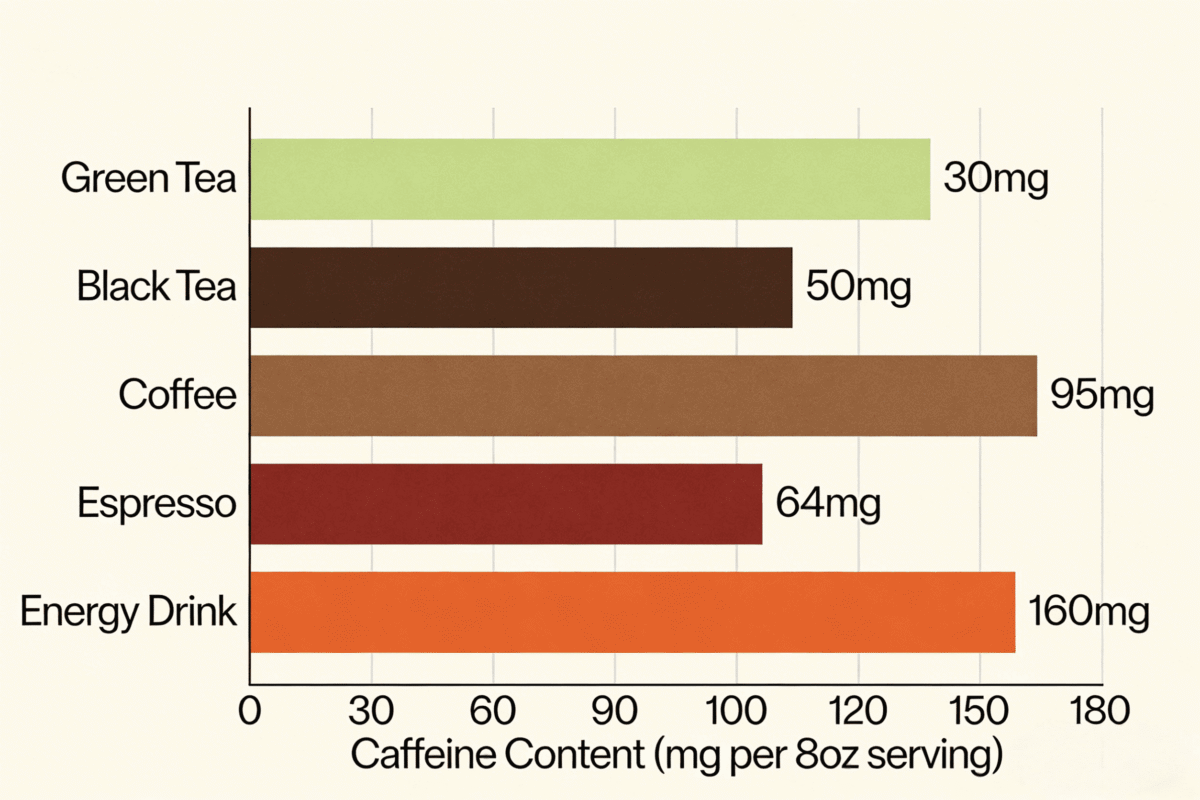 Does Black or Green Tea Have More Caffeine6